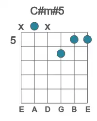 Guitar voicing #3 of the C# m#5 chord